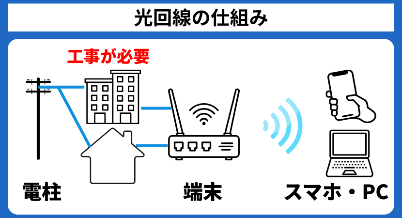 工事がいらないWiFiの特徴