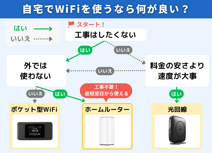 ホームルーター(置くだけWiFi)おすすめ4社を徹底比較！安いのは