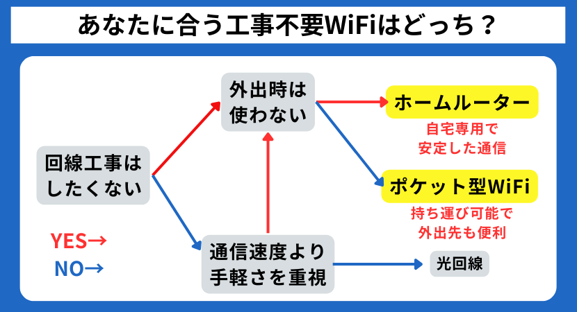 おすすめな工事不要WiFiチャートグラフ