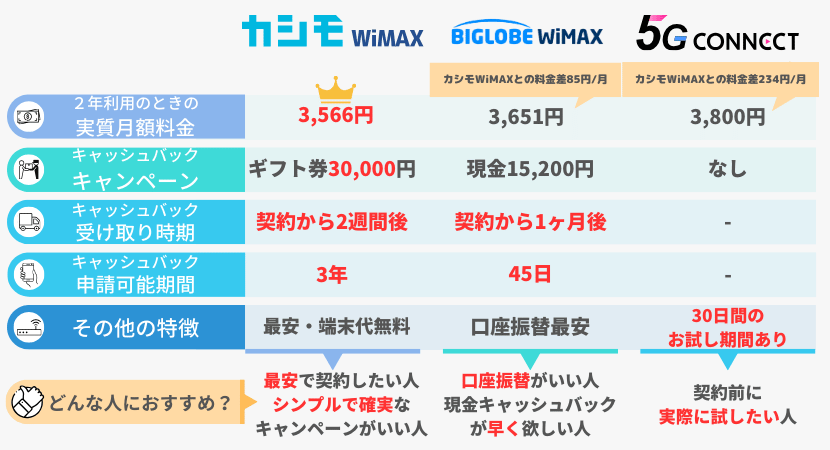 主要プロバイダ比較