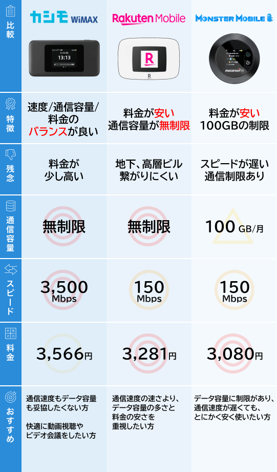 おすすめポケットWiFi・モバイルWiFiの特徴