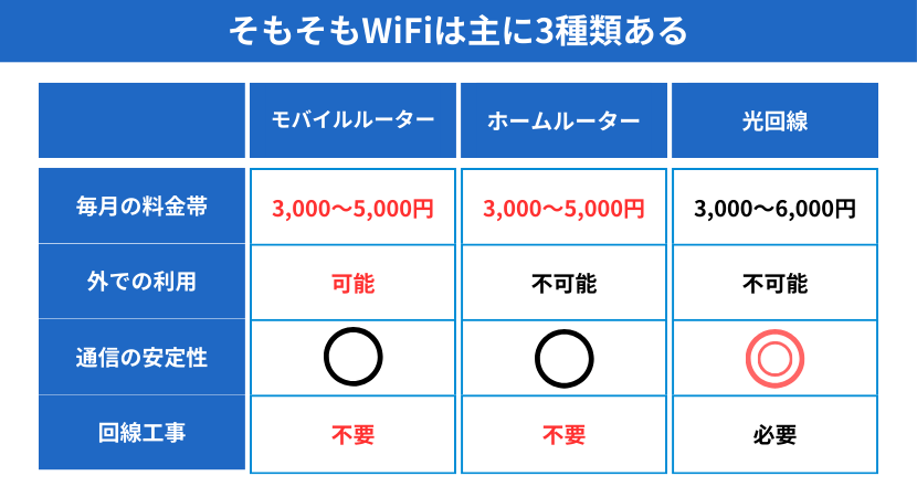 ポケット型WiFi、ホームルーター、光回線