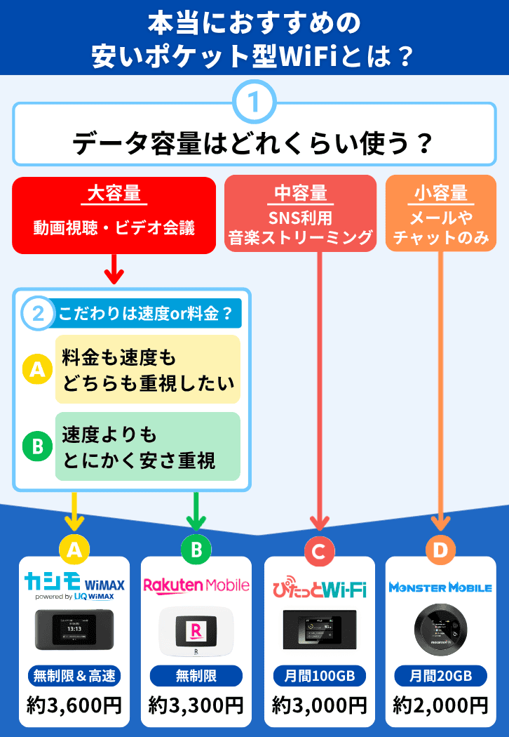 本当におすすめの
安いポケット型WiFiはどれ？