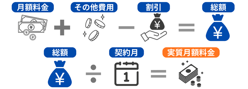 ポケットWiFiの実質月額料金