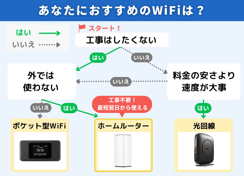 ホームルーター(置くだけWiFi)おすすめ4社を徹底比較！料金・速度