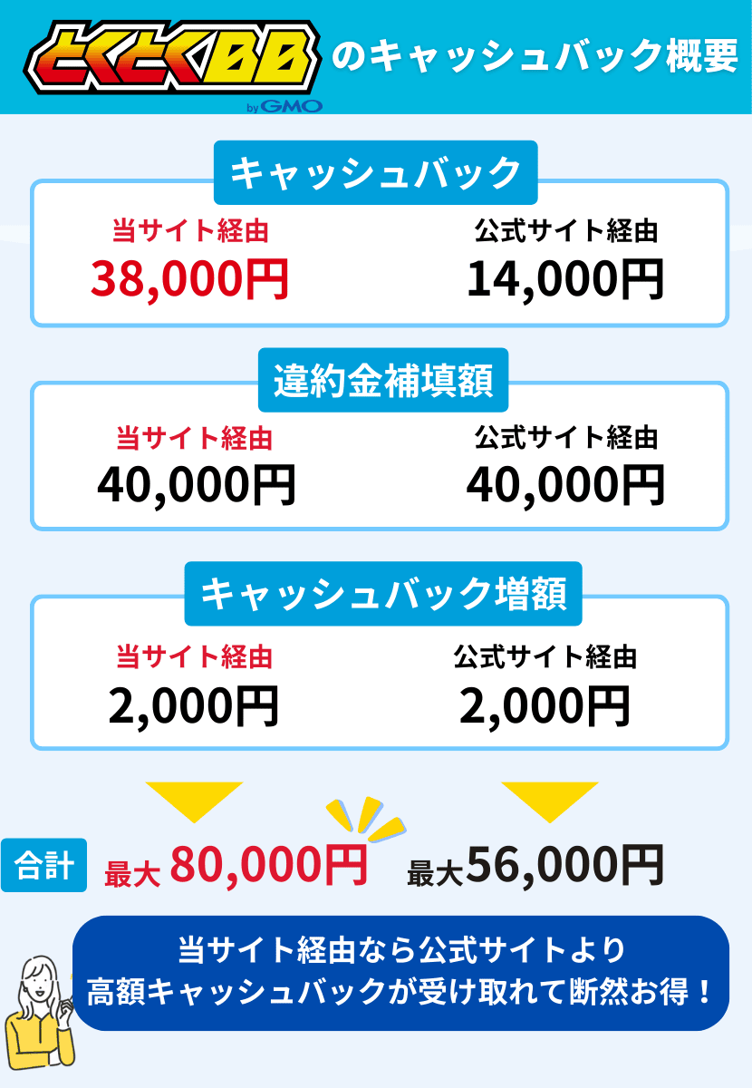 GMOとくとくBB  WiMAXの当サイト限定キャッシュバックキャンペーンを徹底解説！│WiMAX比較.com~おすすめプロバイダ23社ランキング2026年1月