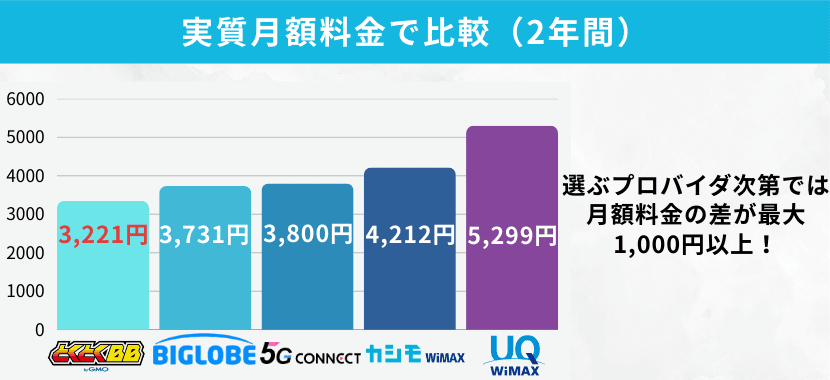 WiMAXで最安のプロバイダはどこ？23社の料金を徹底比較｜2026年3月最新