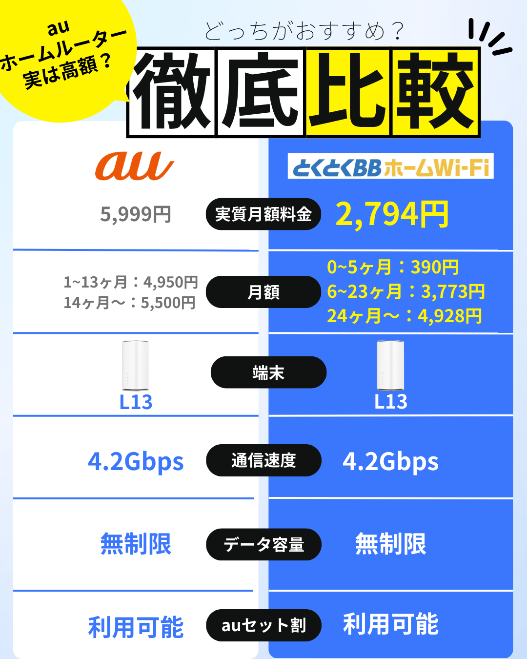 auの5Gホームルーター(置くだけWiFi)は無制限?料金・キャンペーン 