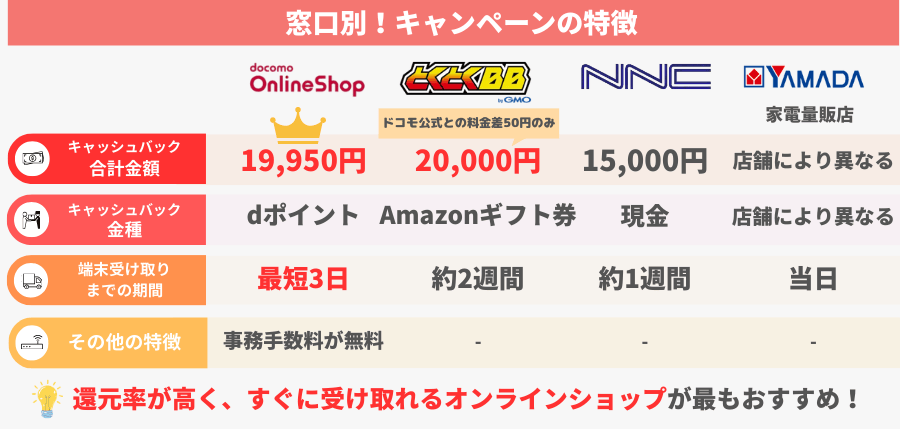 2026年6月ドコモhome 5Gのキャンペーン比較！家電量販店や代理店のお得