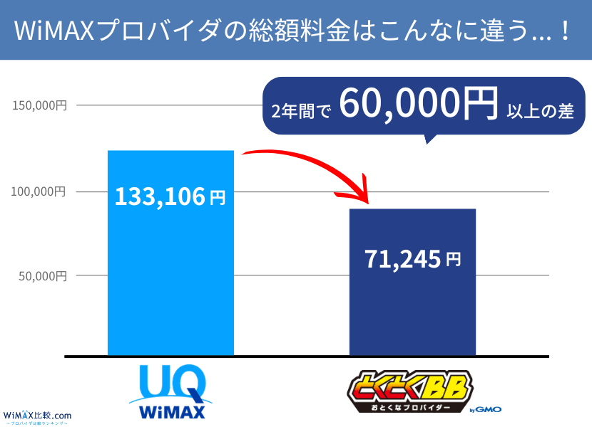 2026年7月最新】WiMAXキャンペーン比較｜端末実質無料・乗り換え特典で