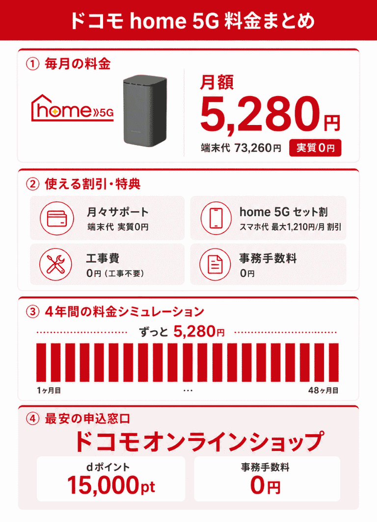 ドコモのhome 5Gの料金プランを徹底比較！安く利用する方法も解説